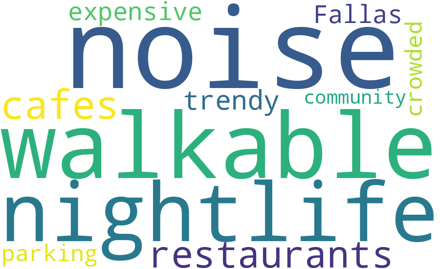Ruzafa word cloud